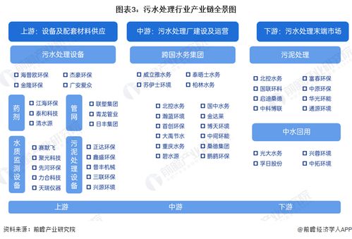 預見2024 中國污水處理產業全景圖譜——市場現狀、競爭格局與發展趨勢